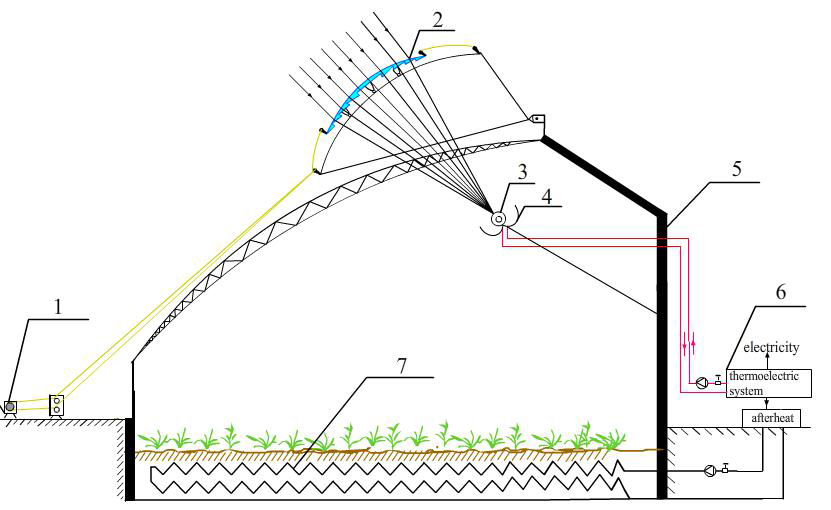 Structure diagram of the agricultural greenhouse with sliding-type cylindrical fresnel lens concentrating collector. (1) sliding track control system; (2) Fresnel lens; (3) vacuum tube; (4) secondary concentrator; (5) back wall; (6) power generation equipment; (7) underground heat storage equipment.