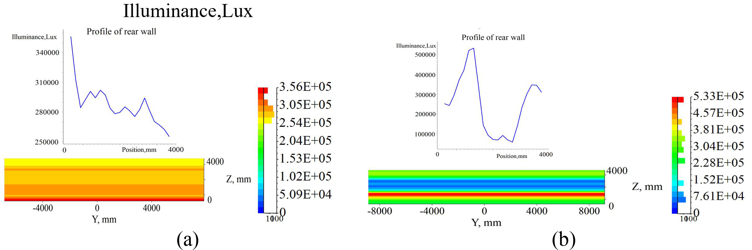 Rear wall illuminance of greenhouse (a) scattered light of 40% sunlight and (b) direct light of 60% sunlight.