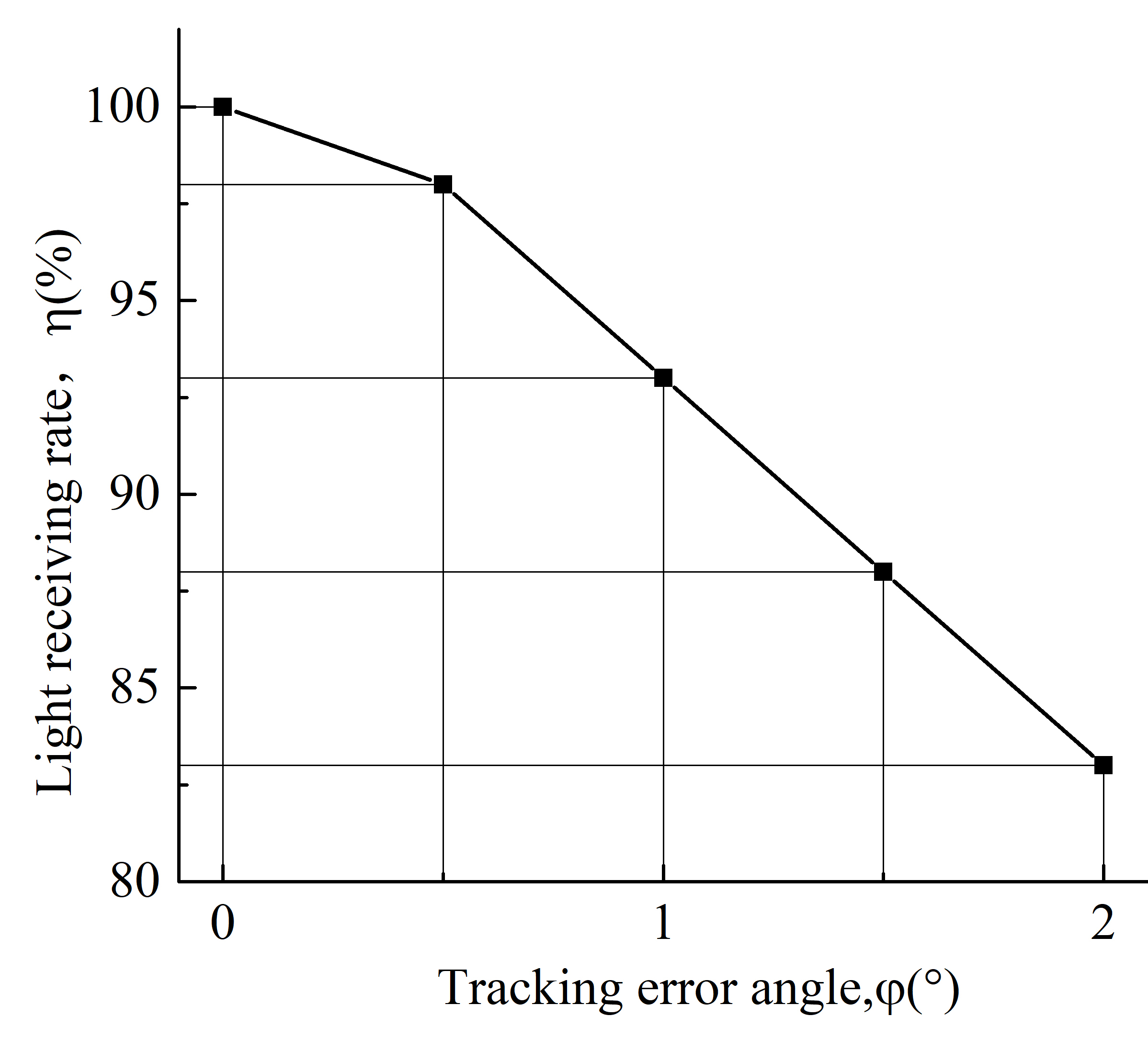 Variation of the light receiving efficiency with tracking error angle.