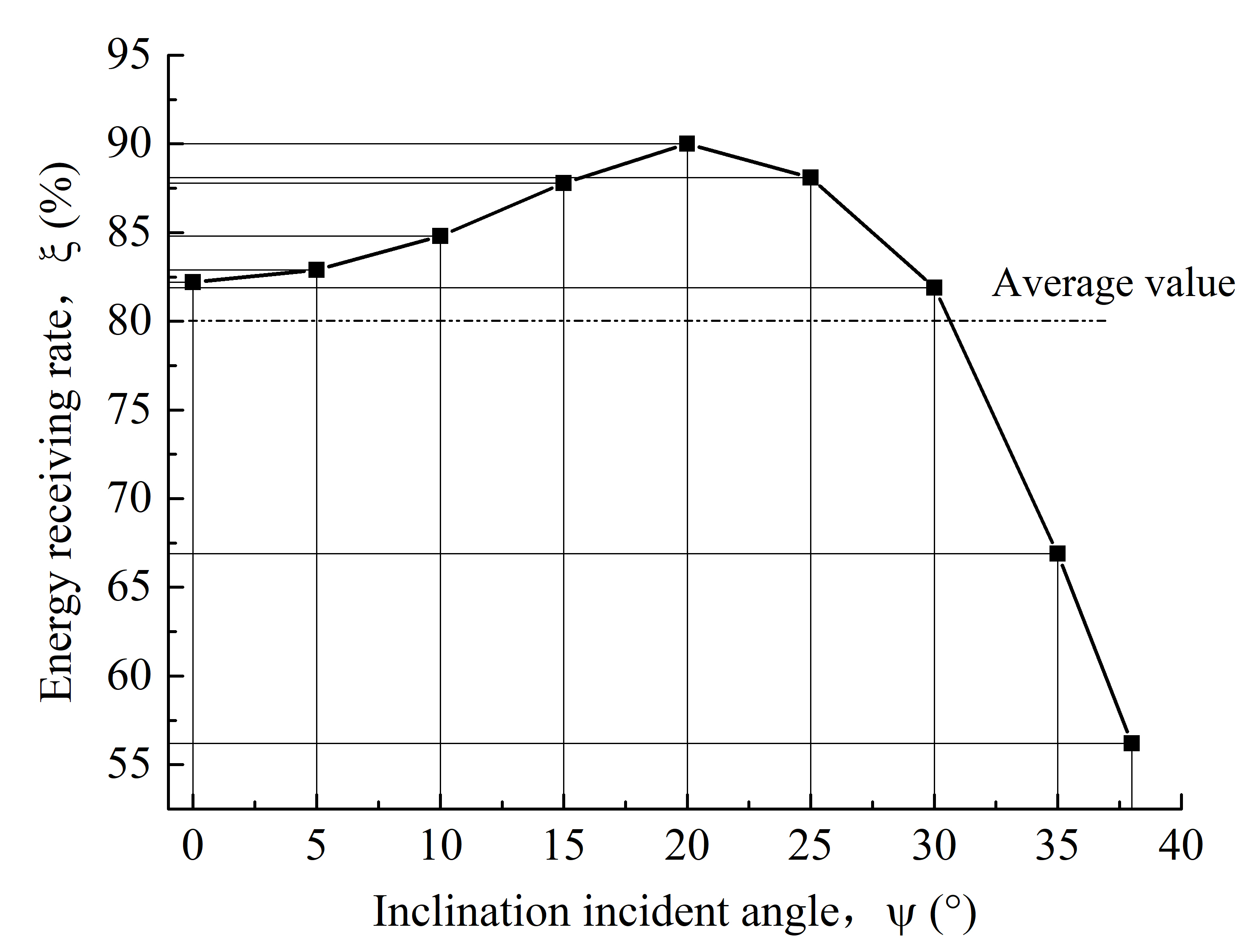 Collection efficiency at different inclination incident angle.
