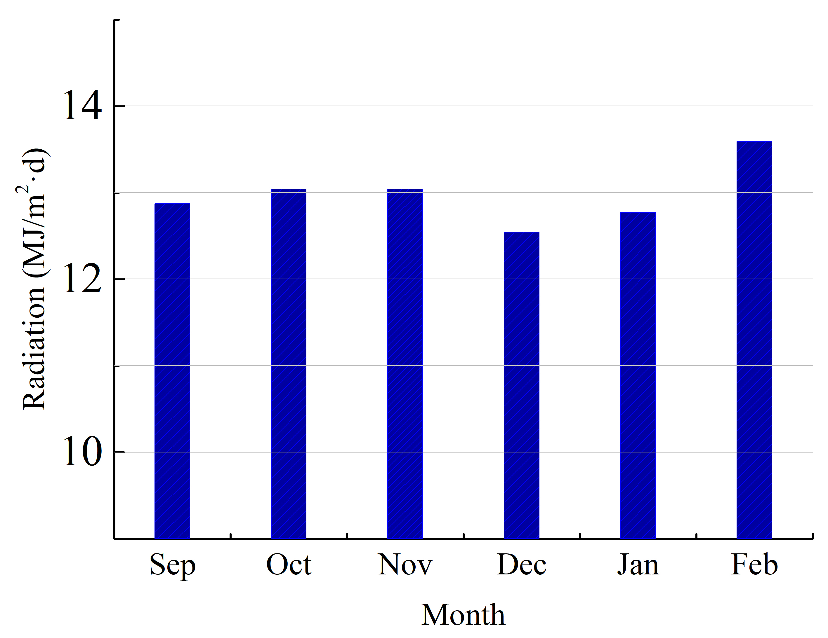 Daily average irradiance in different months in Beijing, China.