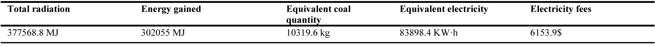 Energy equivalent graph of system saving.