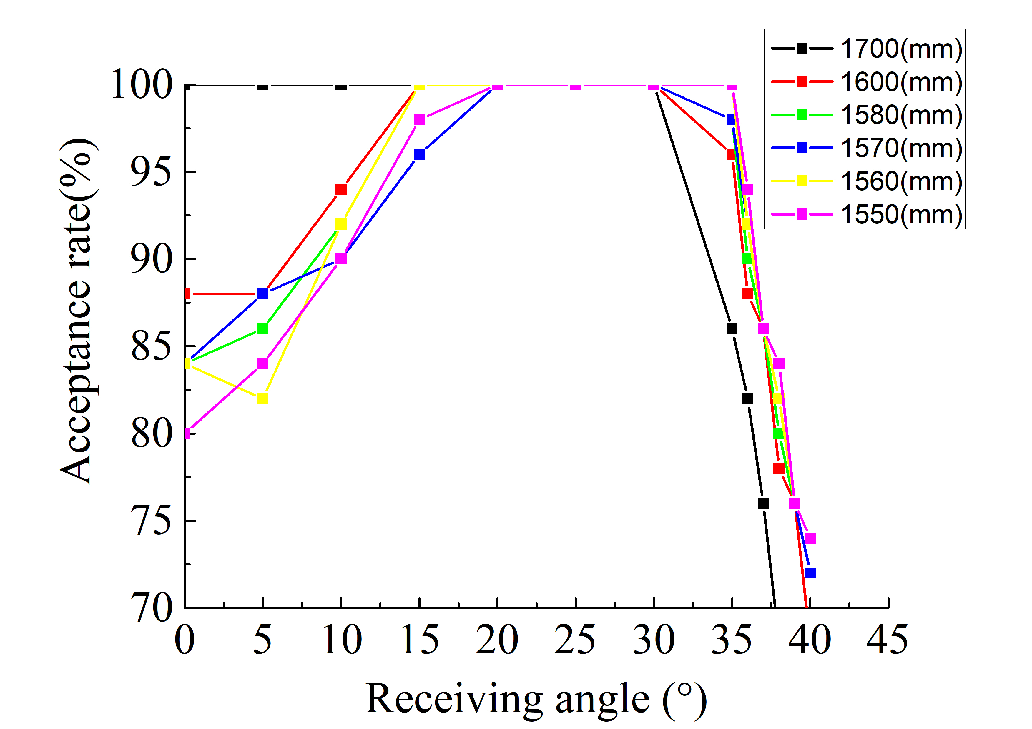 Light receiving efficiency at different distance between Fresnel and receiver.