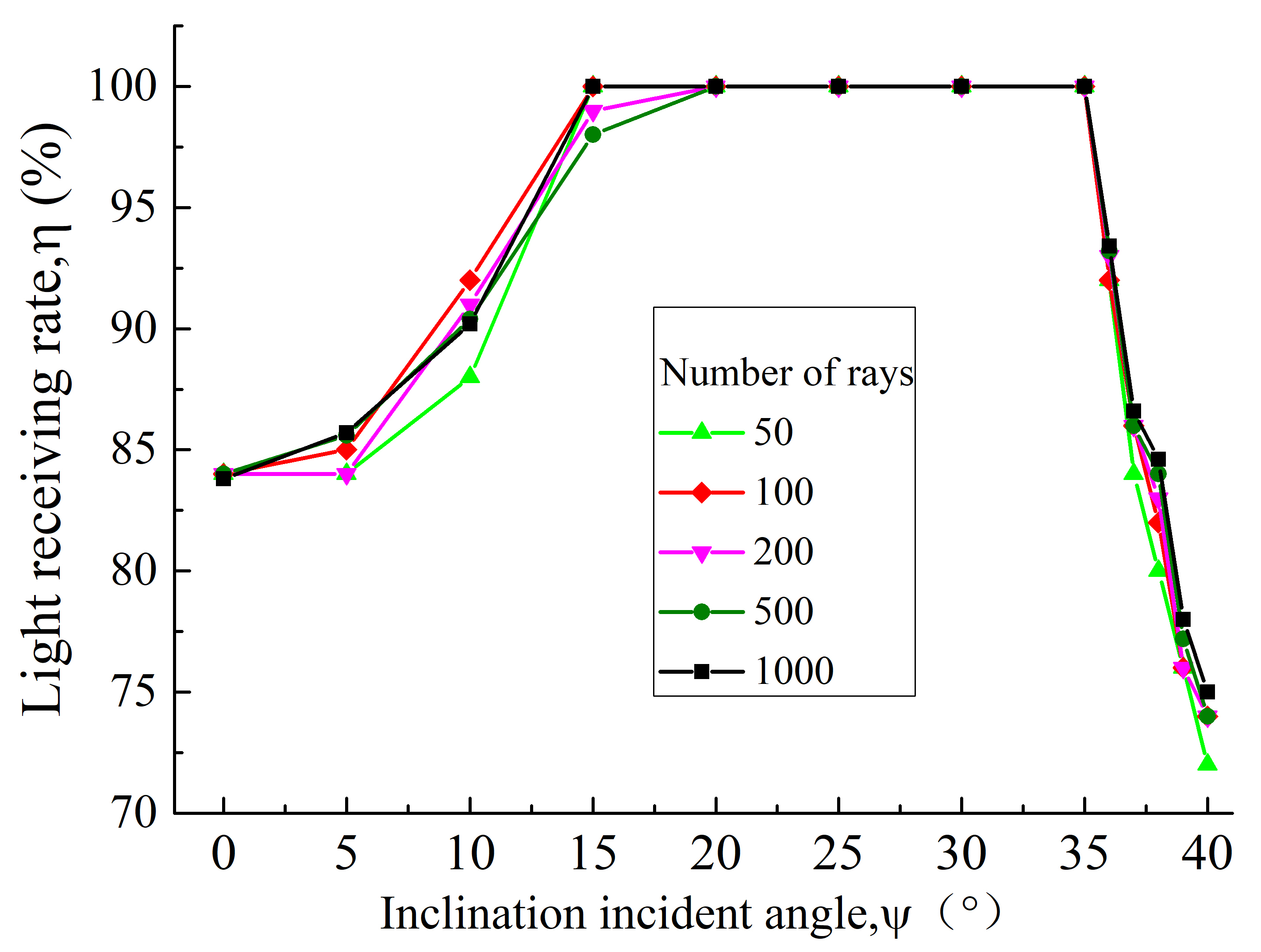 Light receiving efficiency with different number of simulated rays.