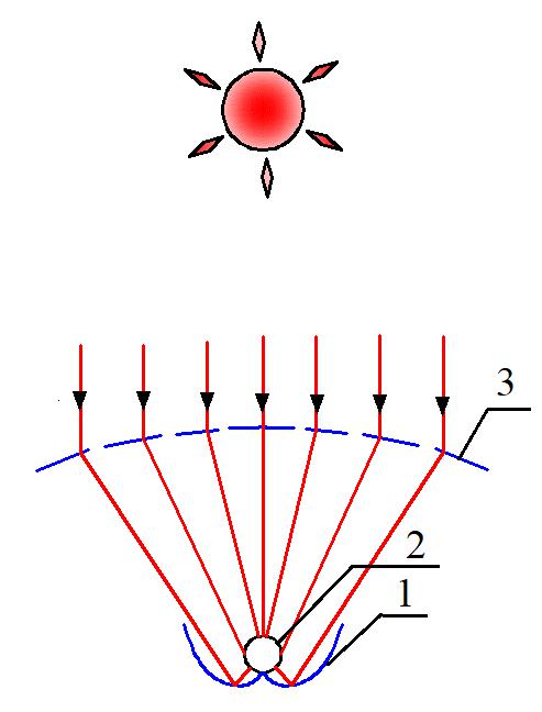 Concentrating principle of secondary concentrator. (1) secondary concentrator-cpc; (2) receiver; (3) Fresnel lens.