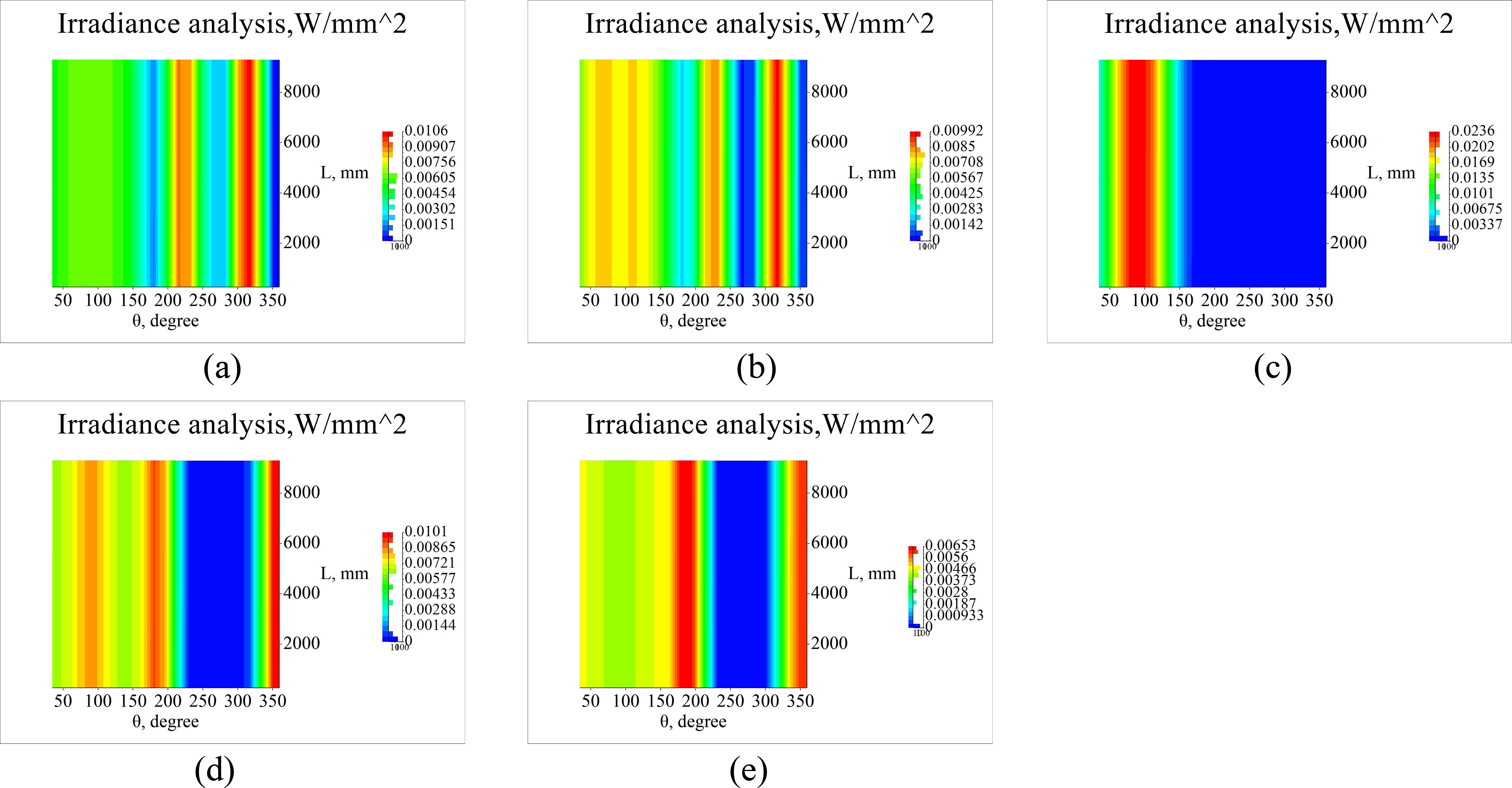 Energy distribution nephogram of vacuum tube surface at (a) zero incidence angle, (b) at incidence angle 10°, (c) at incidence angle 20°, (d) at incidence angle 30°, (e) at incidence angle 38°.
