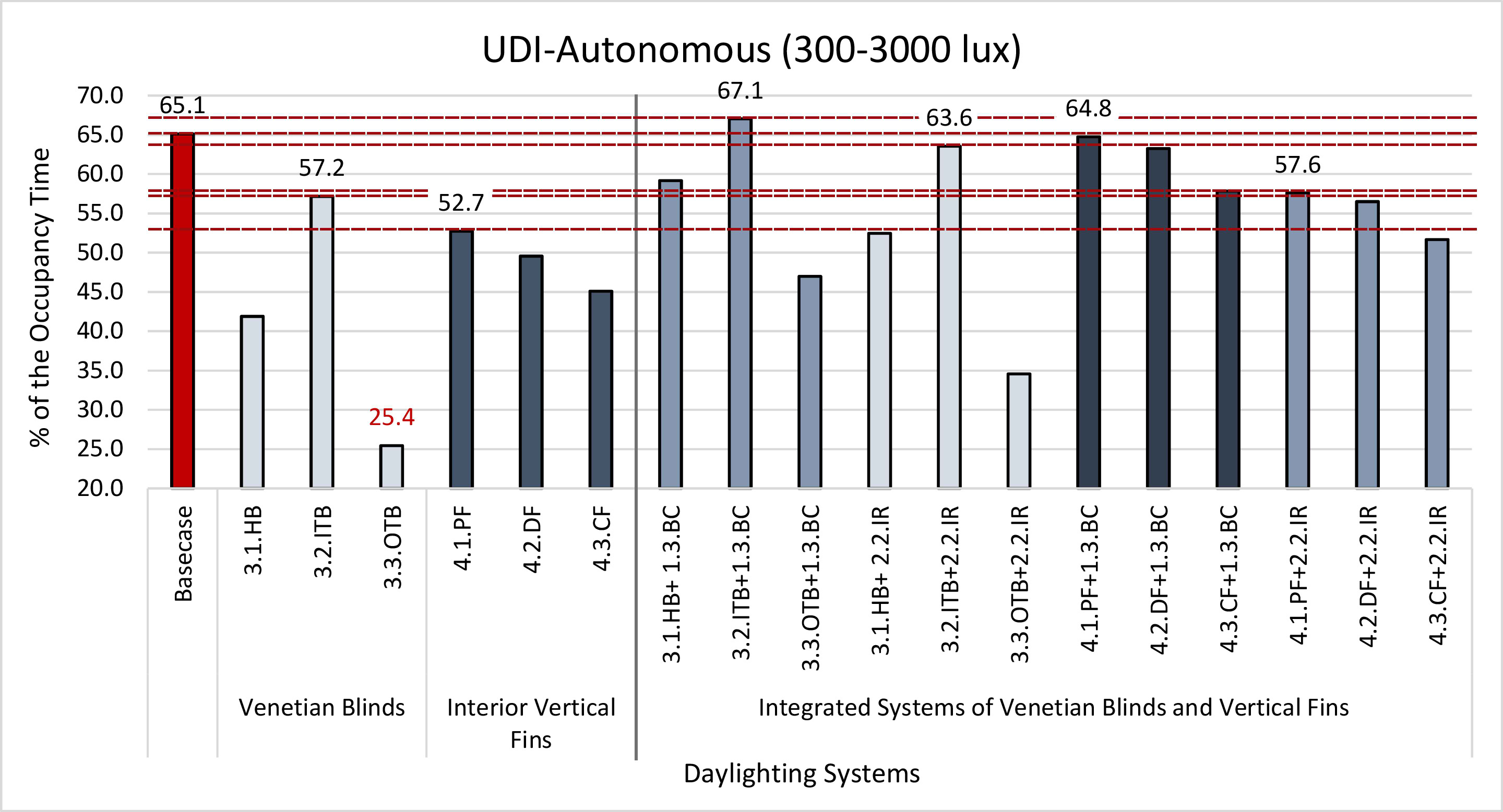 Impact of daylighting devices (venetian blinds and vertical fins).
