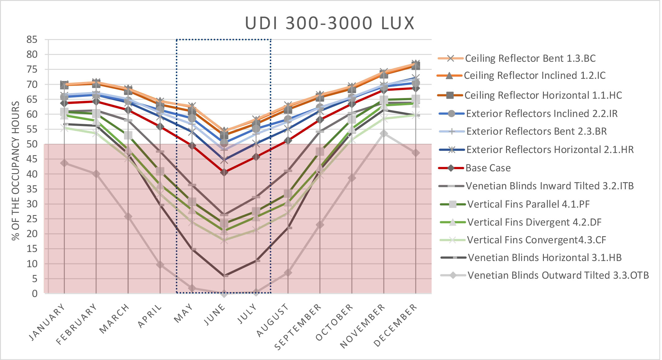 Daylighting systems performance in different seasons.