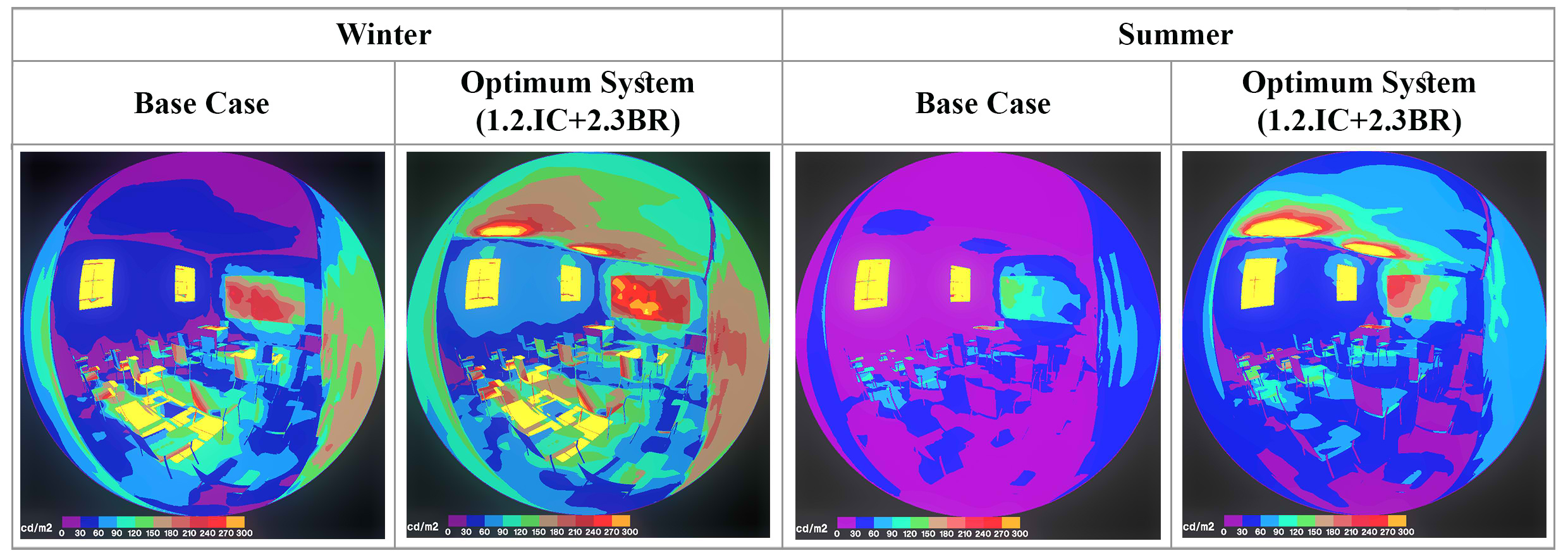 Comparison of the luminance parameter in the classroom before and after applying optimum daylighting system.