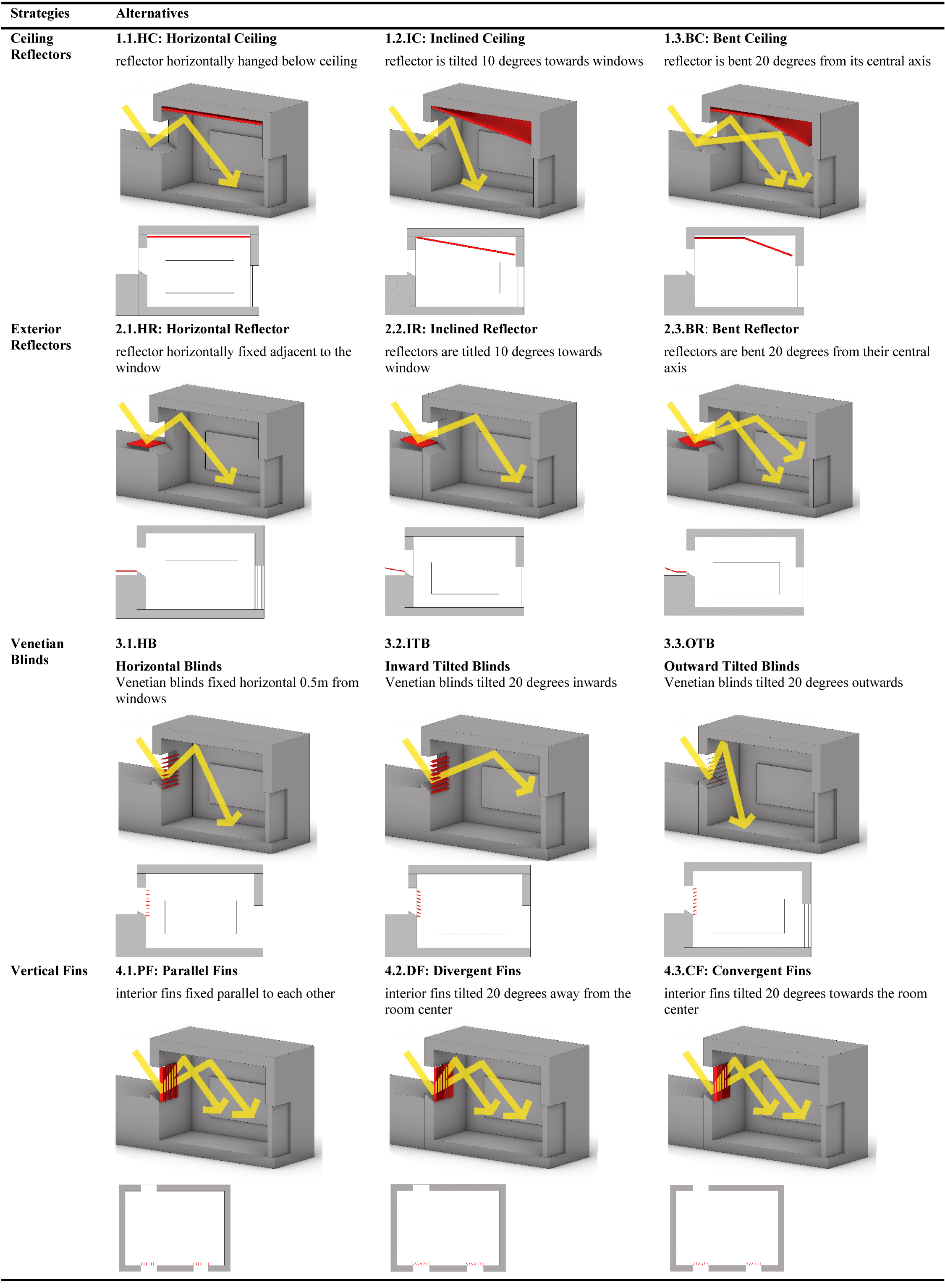 Designed scenarios of daylighting systems.