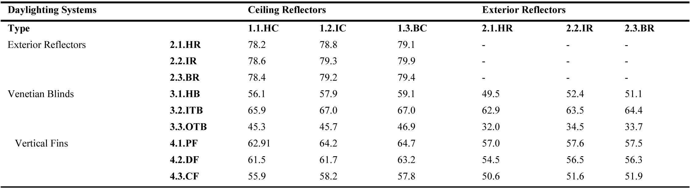 Simulation results of integrated systems performance.