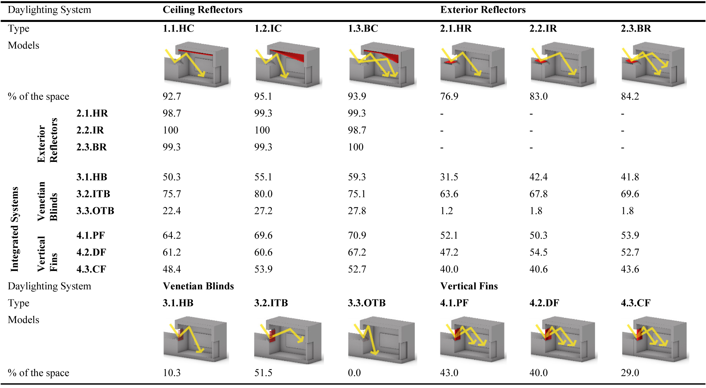 Spatial distribution of UDI 300-3000 lux.