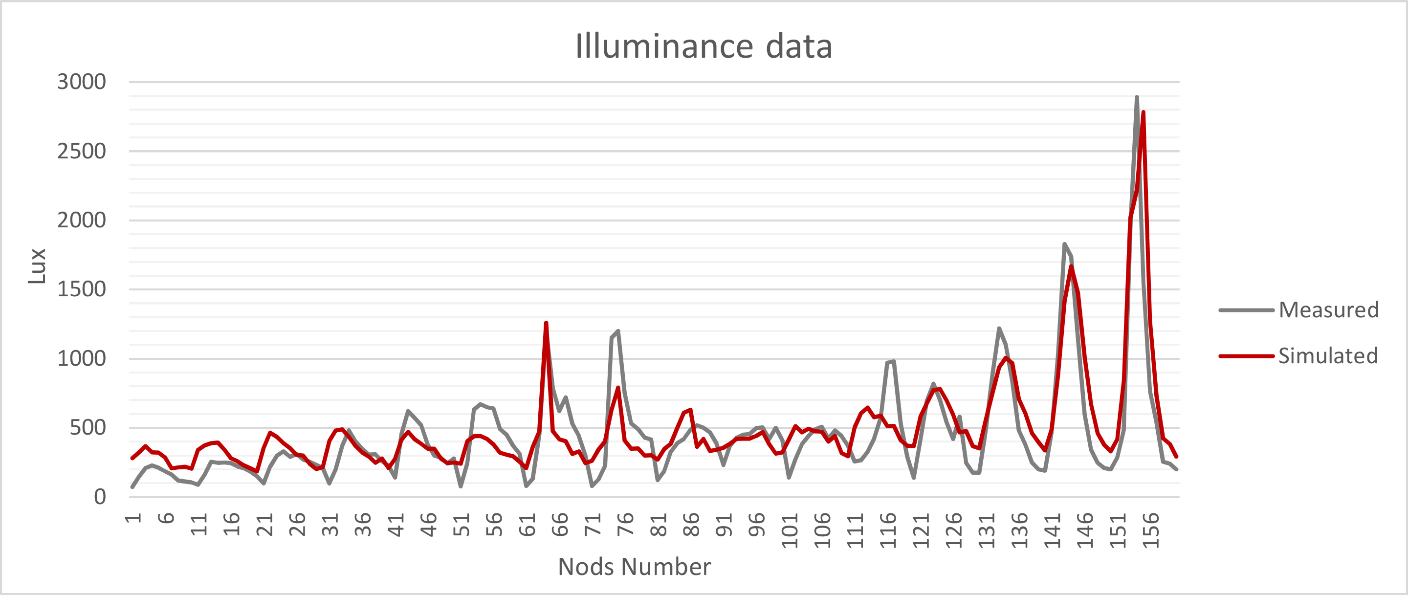 A comparison of measured and simulated illuminance values.