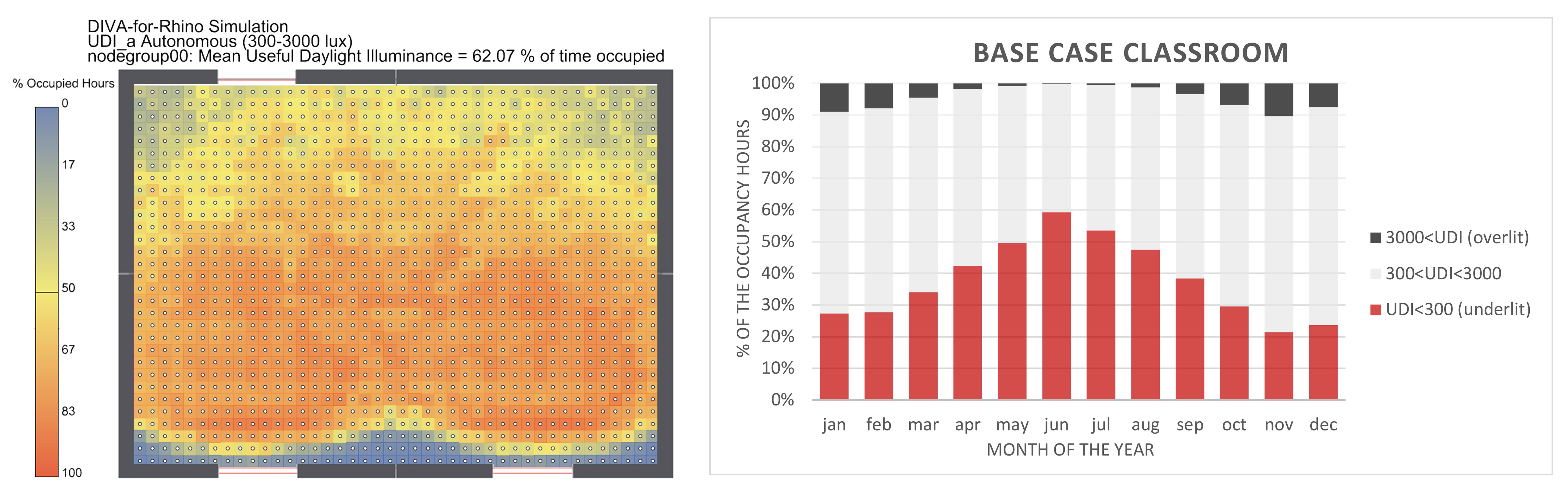 (a) UDI 300-3000 lux distribution and (b) annual analysis of UDI bonds in the case study classroom.