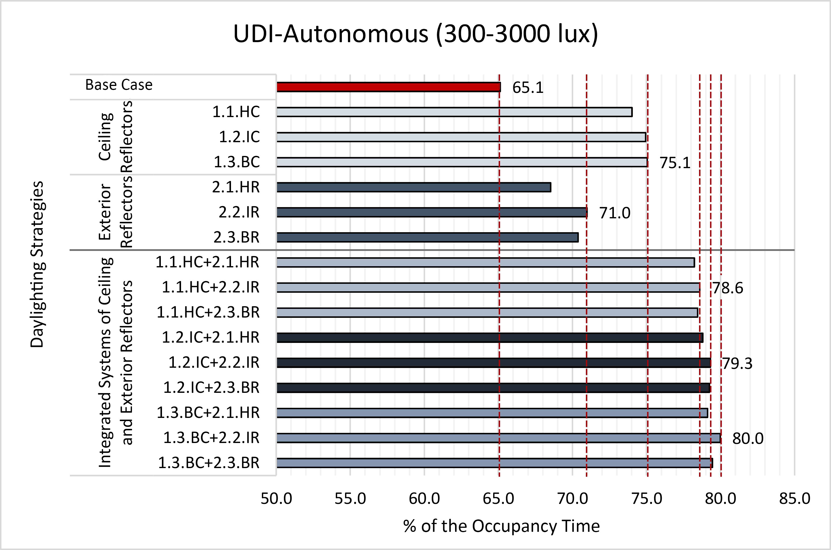 Impact of daylighting devices (ceiling and exterior reflectors).