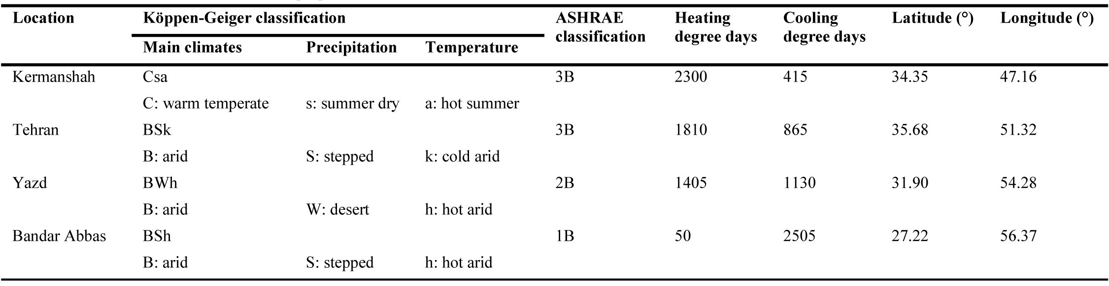 List of four climate zones and their properties.