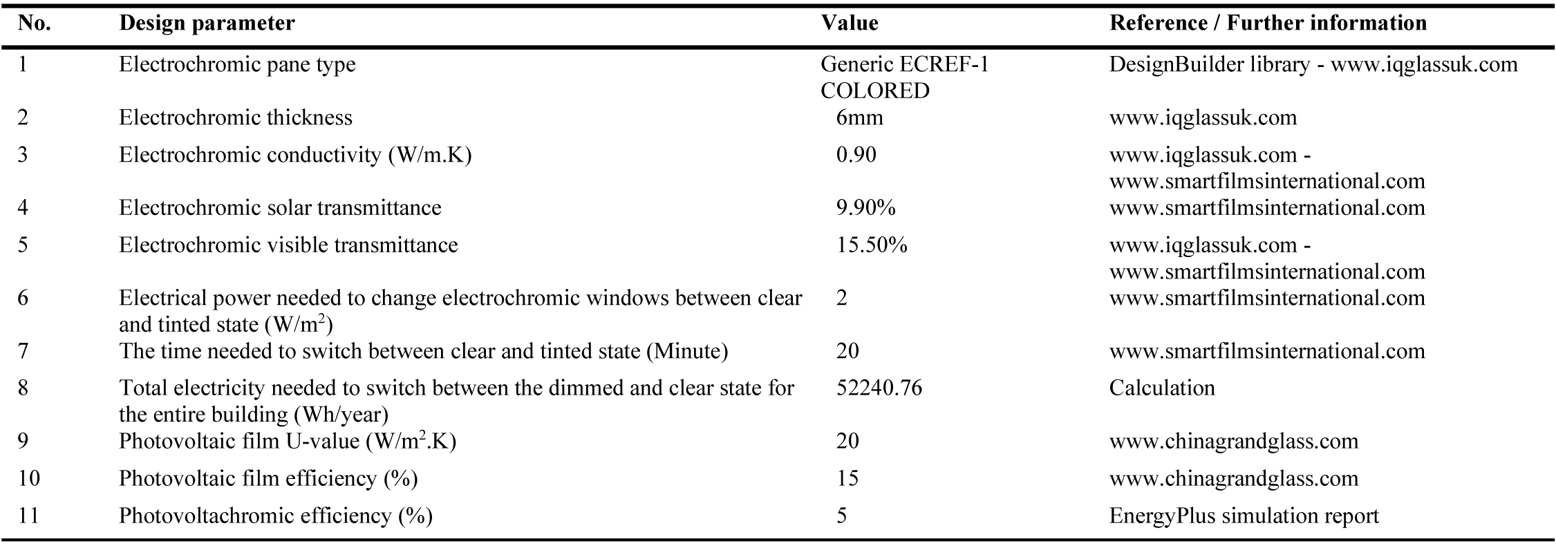 Thermal and optical parameters of PVC windows.