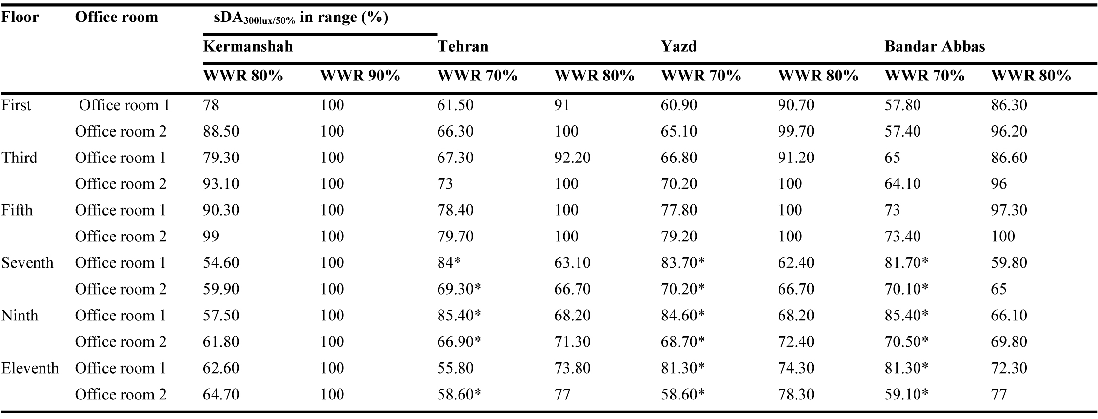 Daylighting performance of PVC windows in the tinted state using various WWR values.