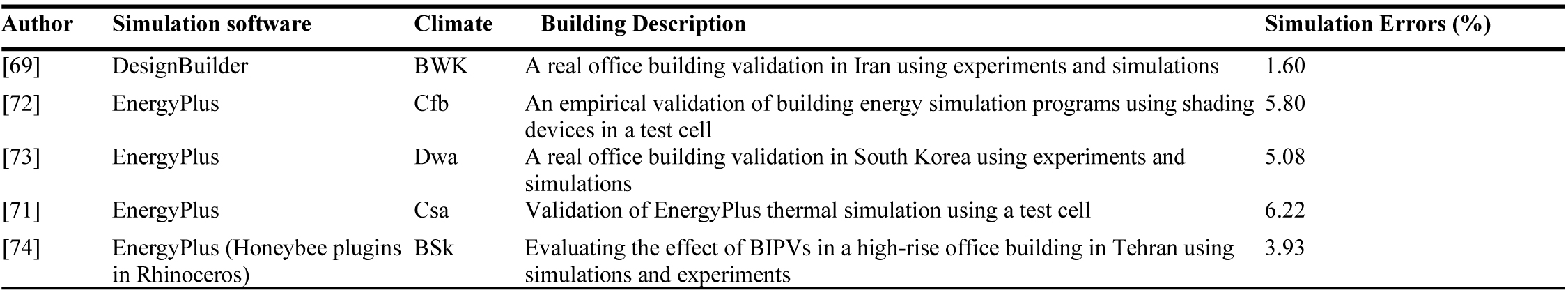 List of previous similar researches.