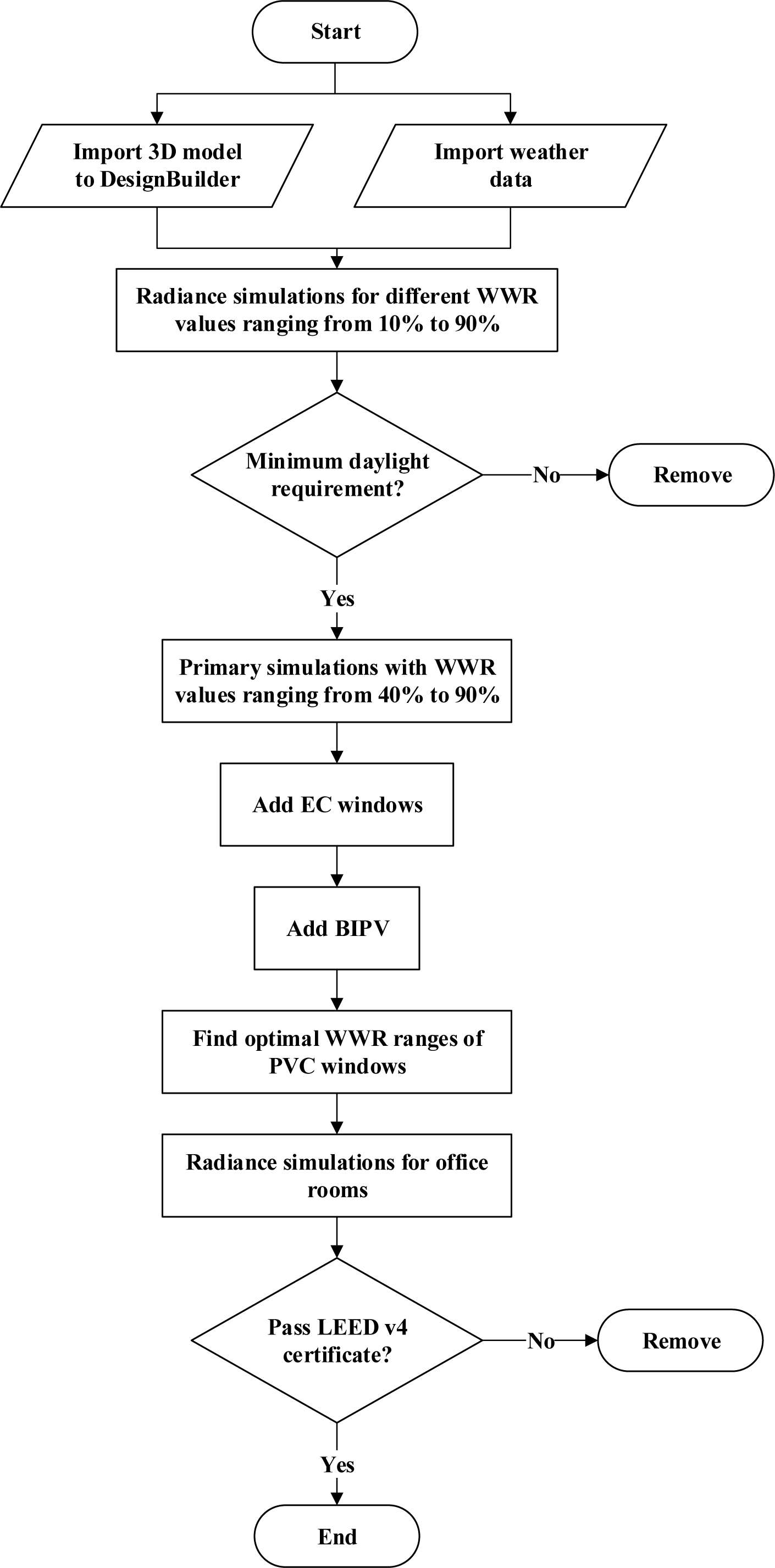 Flowchart of the simulation process.