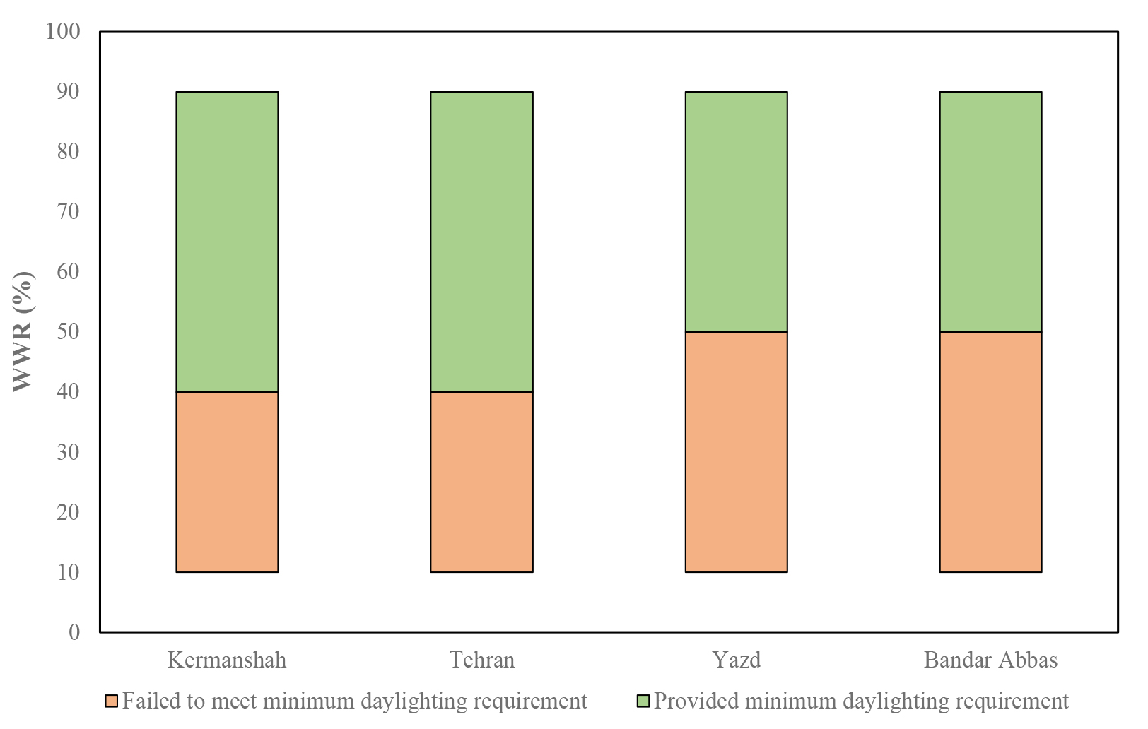 The minimum acceptable WWR values in different climate conditions.