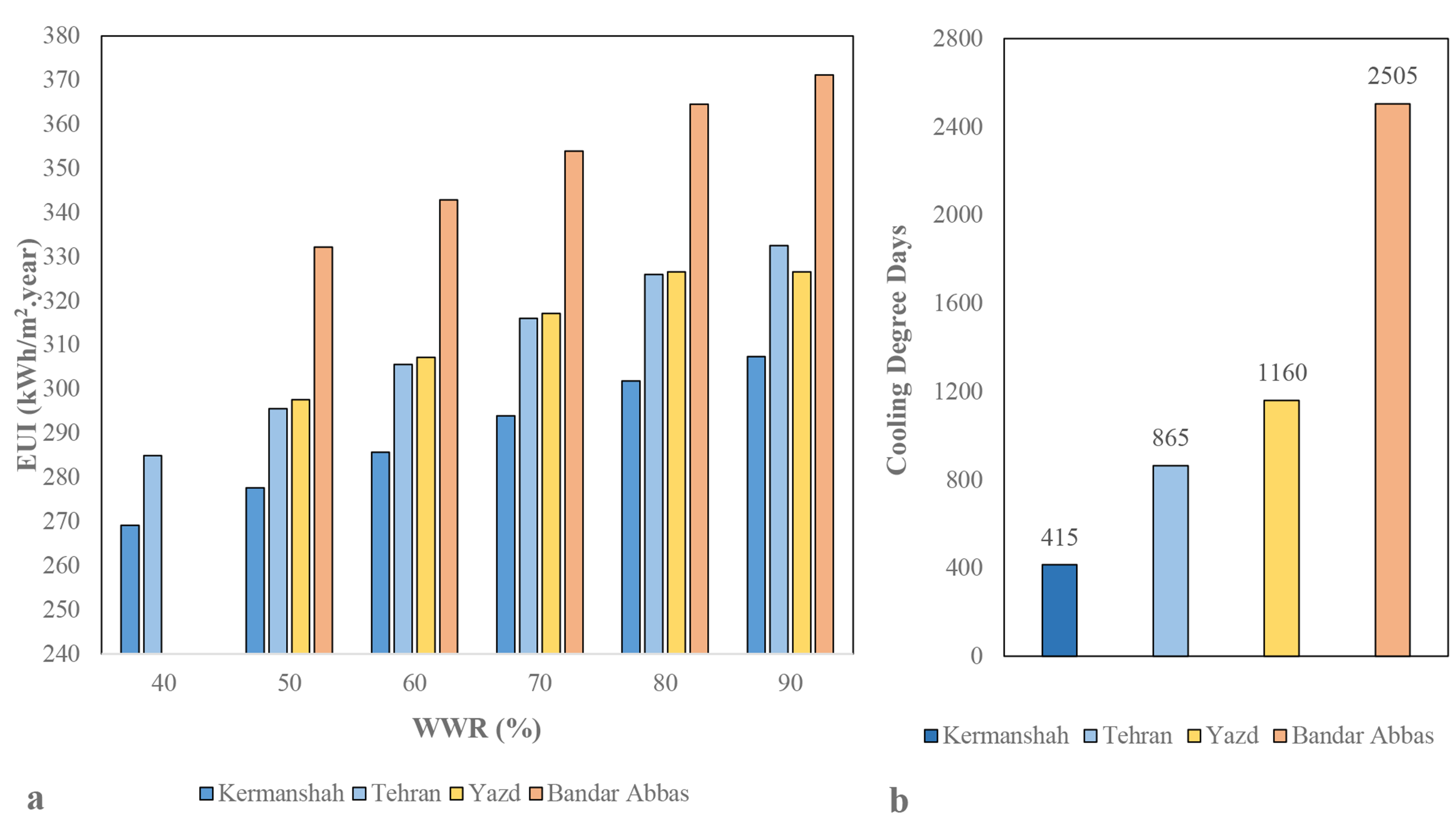 (a) Energy consumption of the building with different WWR values in four climate conditions; (b) Cooling Degree Days of the cities.