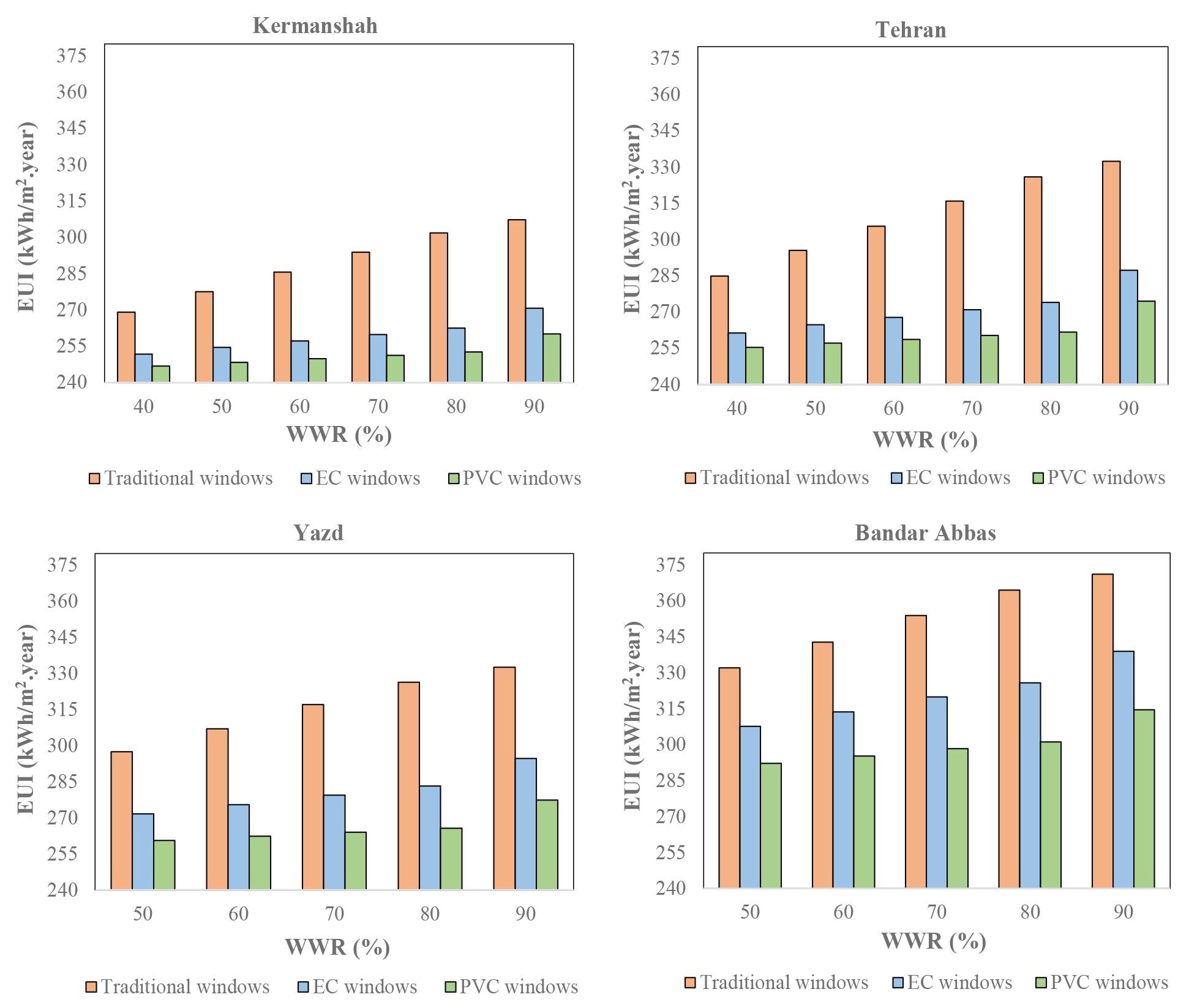 Energy consumption of the building using various glazing types.