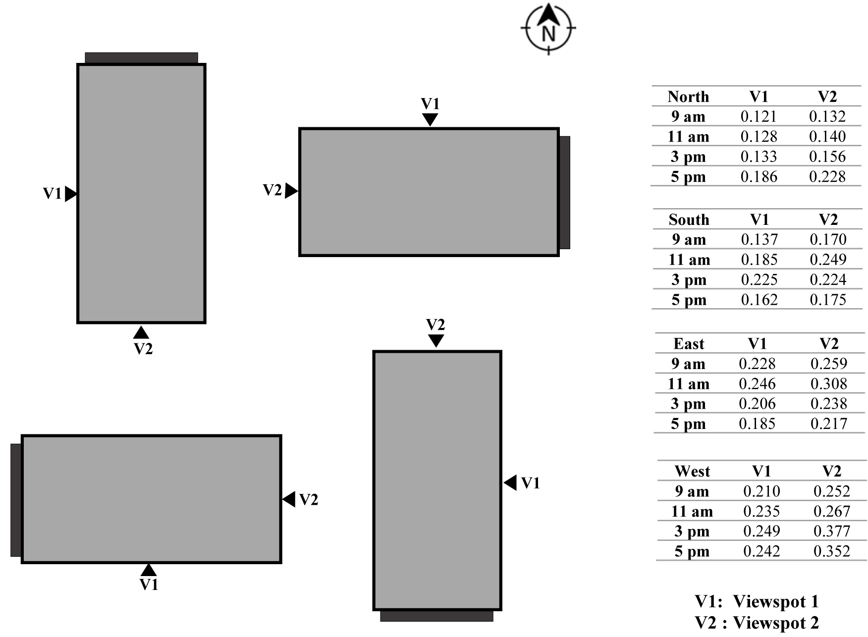 DGIP values calculated from HDR photography in the test model in the four orientations.