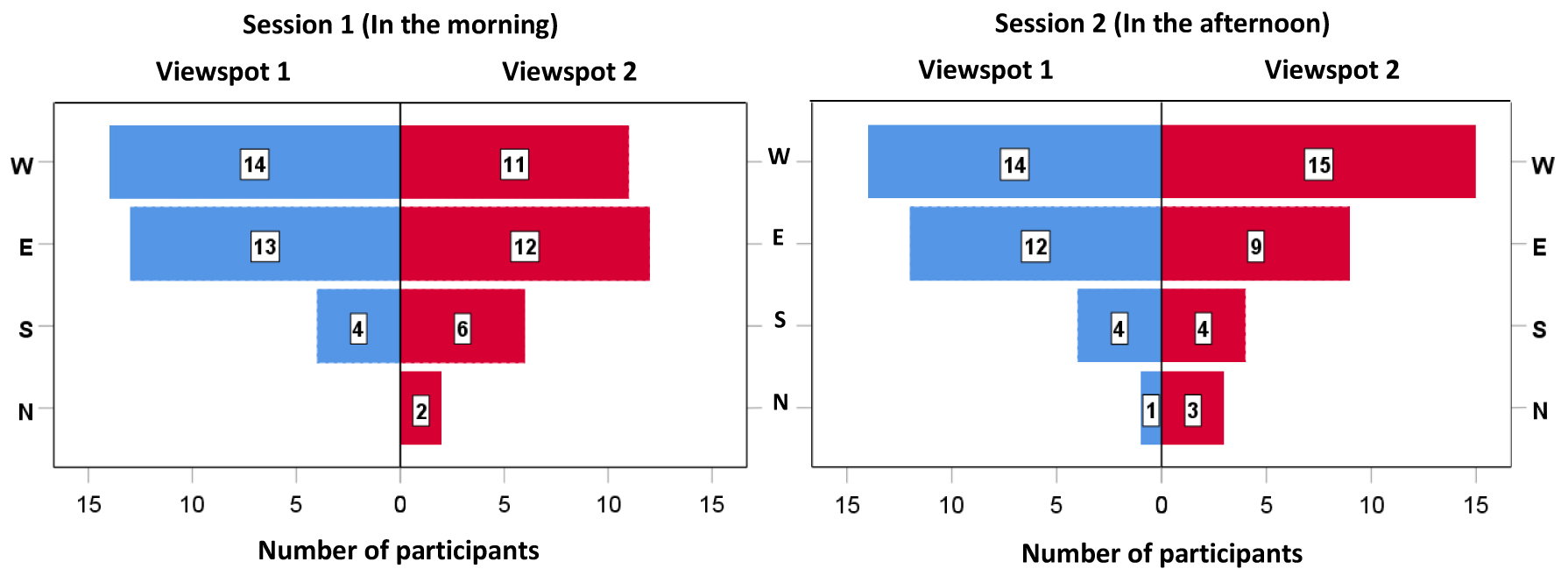Summary of subjective responses to Question 3 for both sessions.