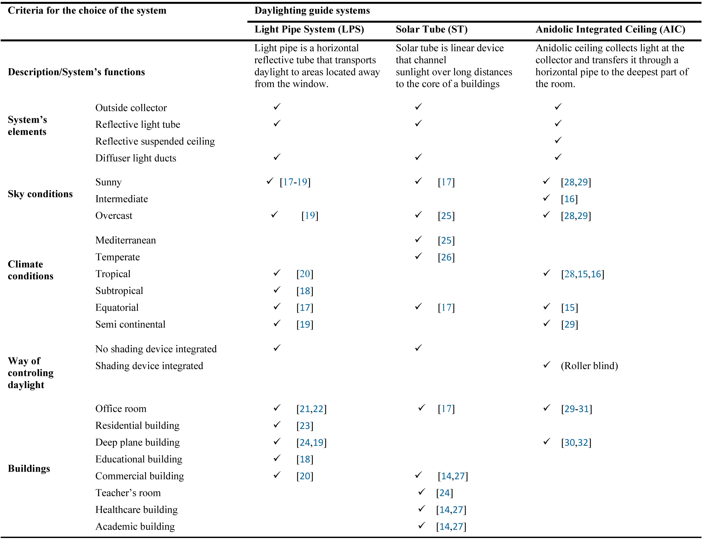 Comparison of daylighting guide systems.