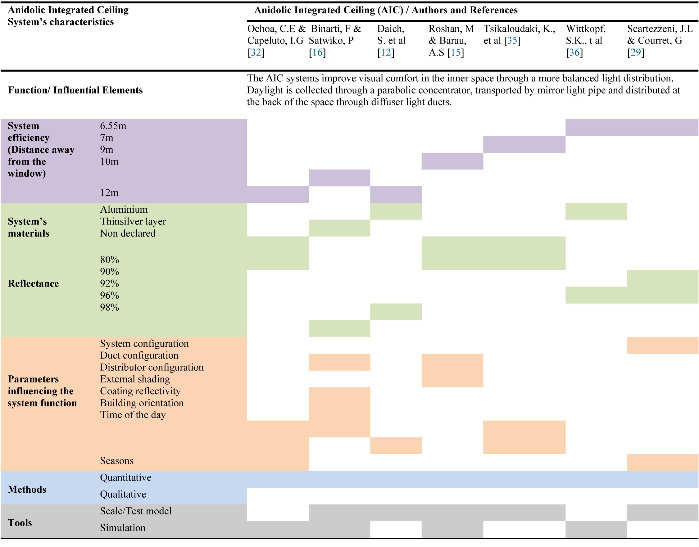 Bibliographic reference of previous studies on Anidolic Integrated Ceiling.