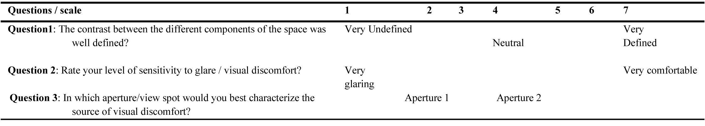 Questions used in the experience.
