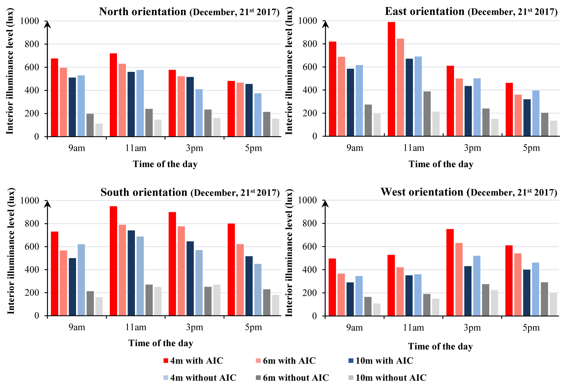 Daylight analysis in the model with and without AIC.