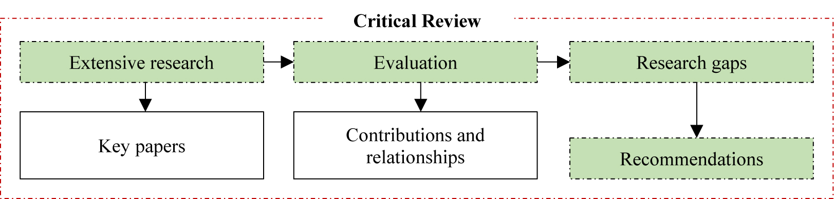 Research workflow.
