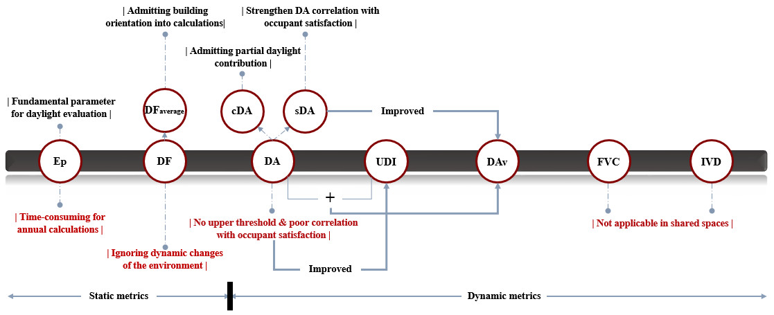 Daylight quantity indices and their interrelations.