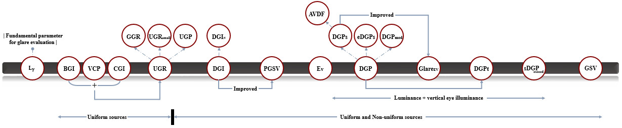 Glare indices and their interrelations.