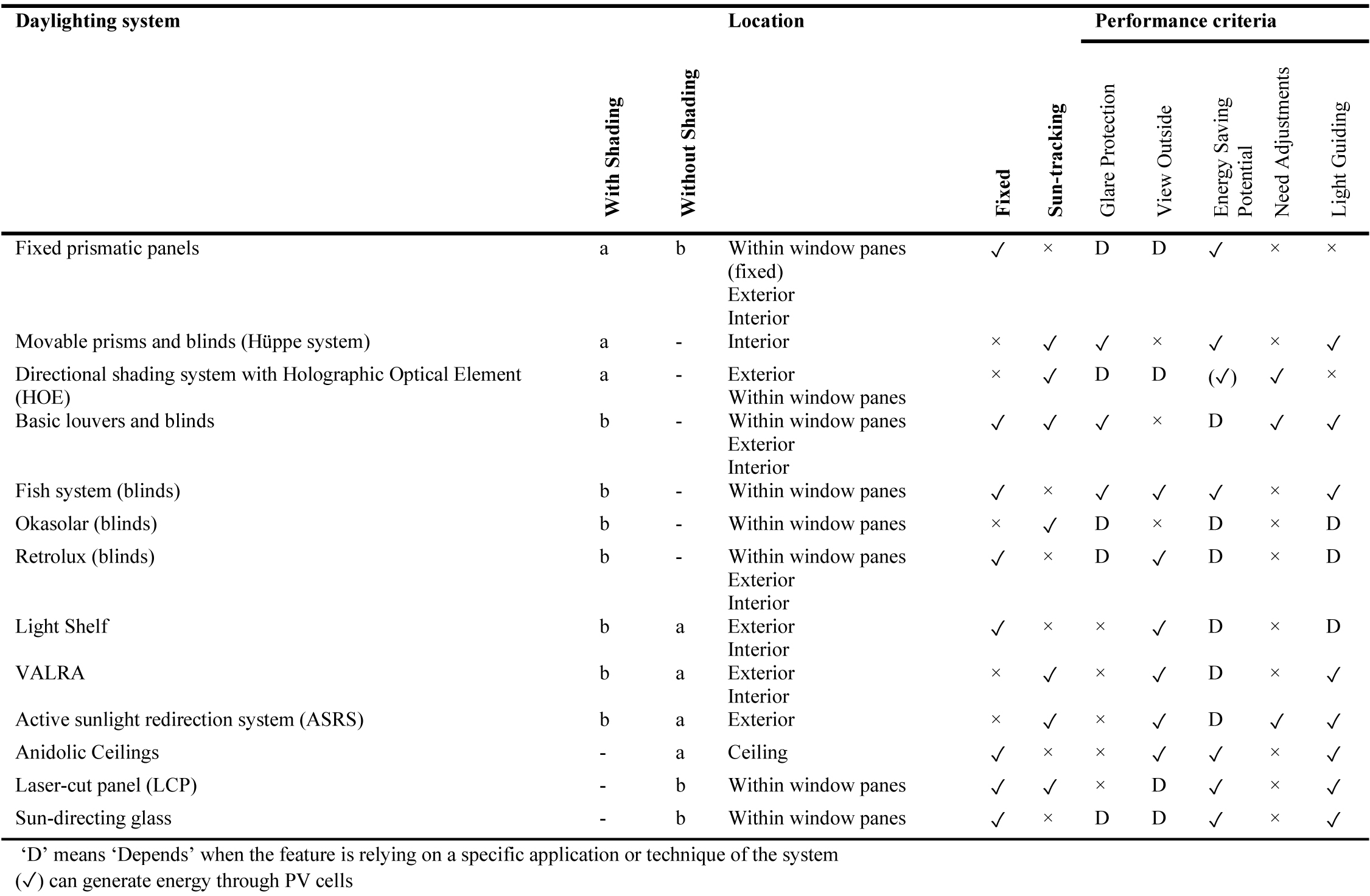 Selection matrix of daylighting systems.