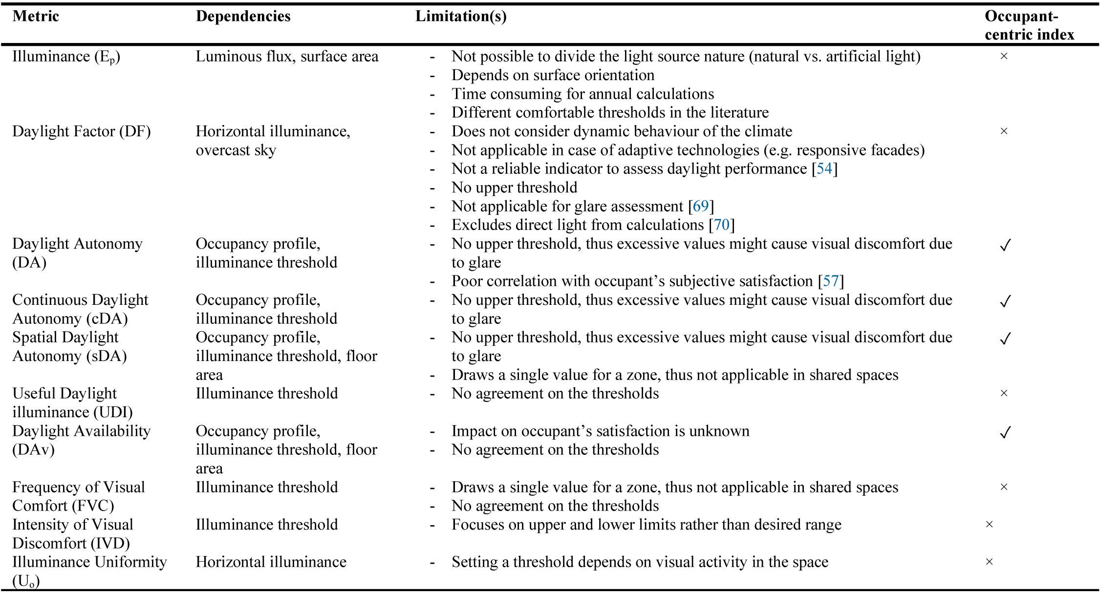 Visual comfort metrics to assess natural light quantity and distribution.