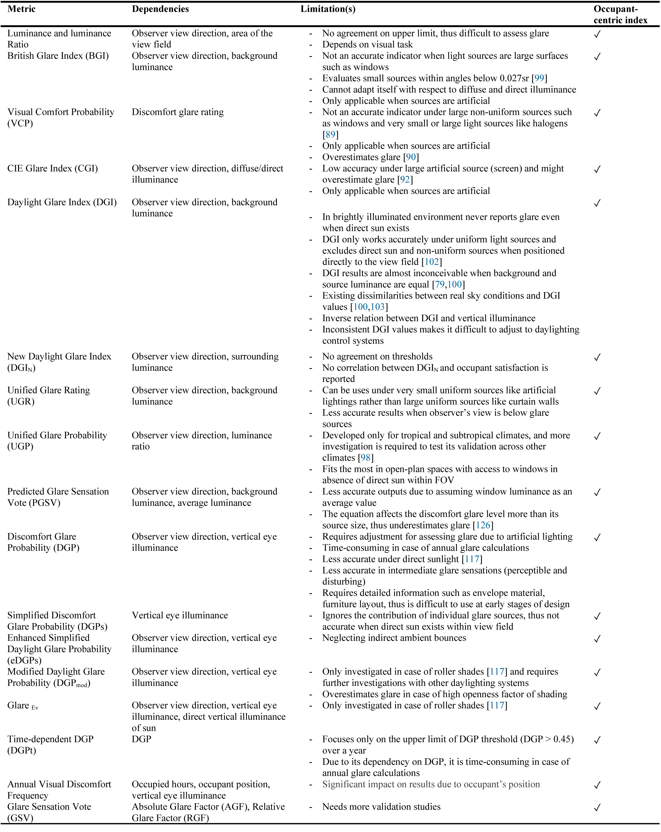 Visual comfort metrics to assess glare.