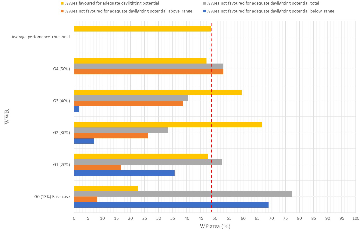 Percentage Area for daylight utilization on the W.P. for the base case and test cases.