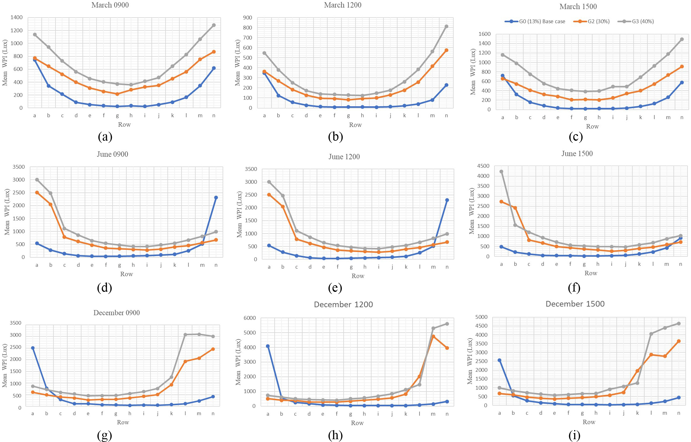 (a)-(i) Simulated WPI for the base case and the two potential cases; G2 and G3 for March 21, June 22, December 22; 0900, 1200, 1500 h.