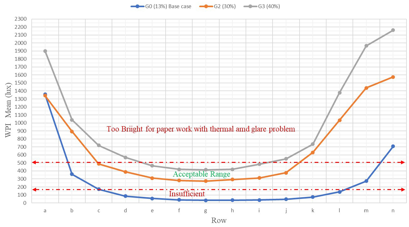 Simulated mean WPI for the base case and the two potential cases; G2 and G3.