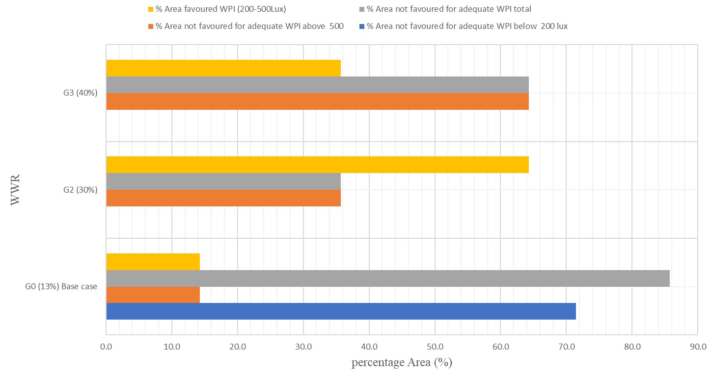 Percentage (%) of work plane illuminance (WPI) on the base case and the two potential cases; G2, and G3.