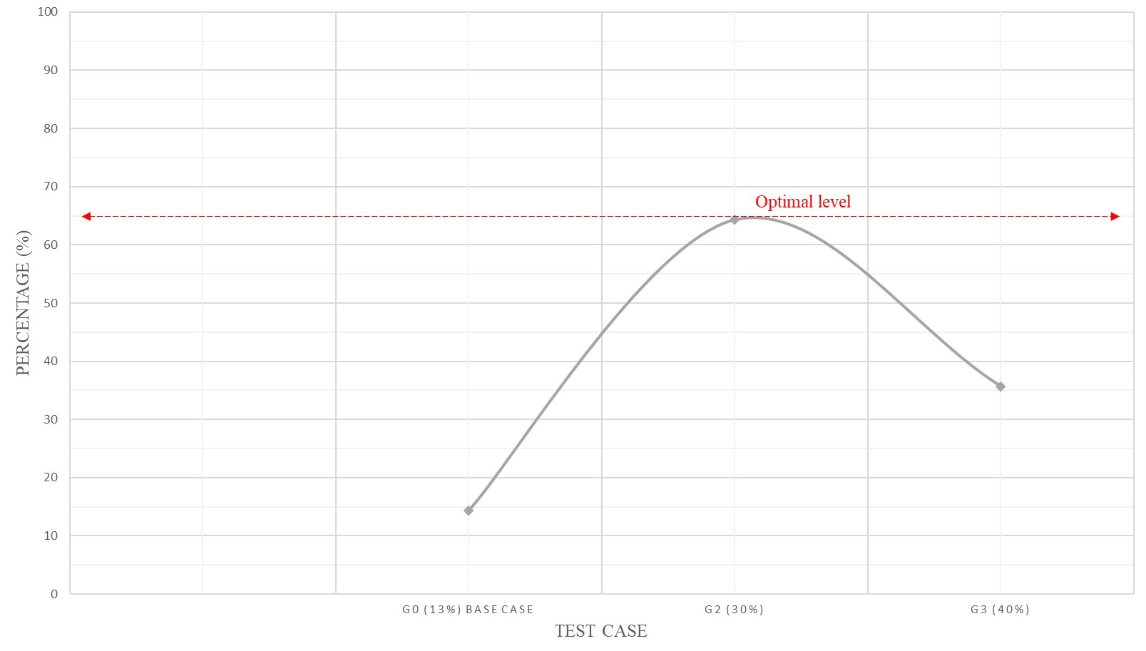 Percentage (%) of desirable work plane illuminance (WPI) on the base case and the two potential cases; G2, and G3.