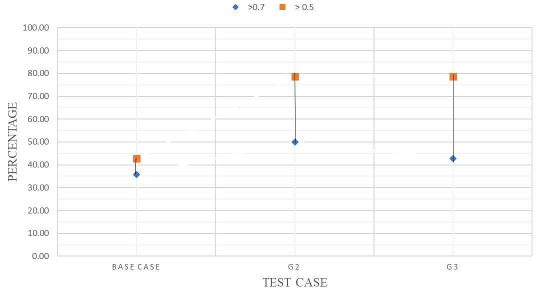 Percentage (%) of work plane illuminance (WPI) ratios studied which achieve the requirements.