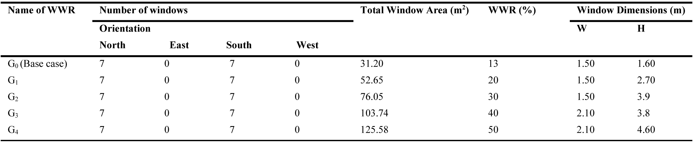 Name of WWR, elevation, number of windows, total window area, WWR, and Dimensions.
