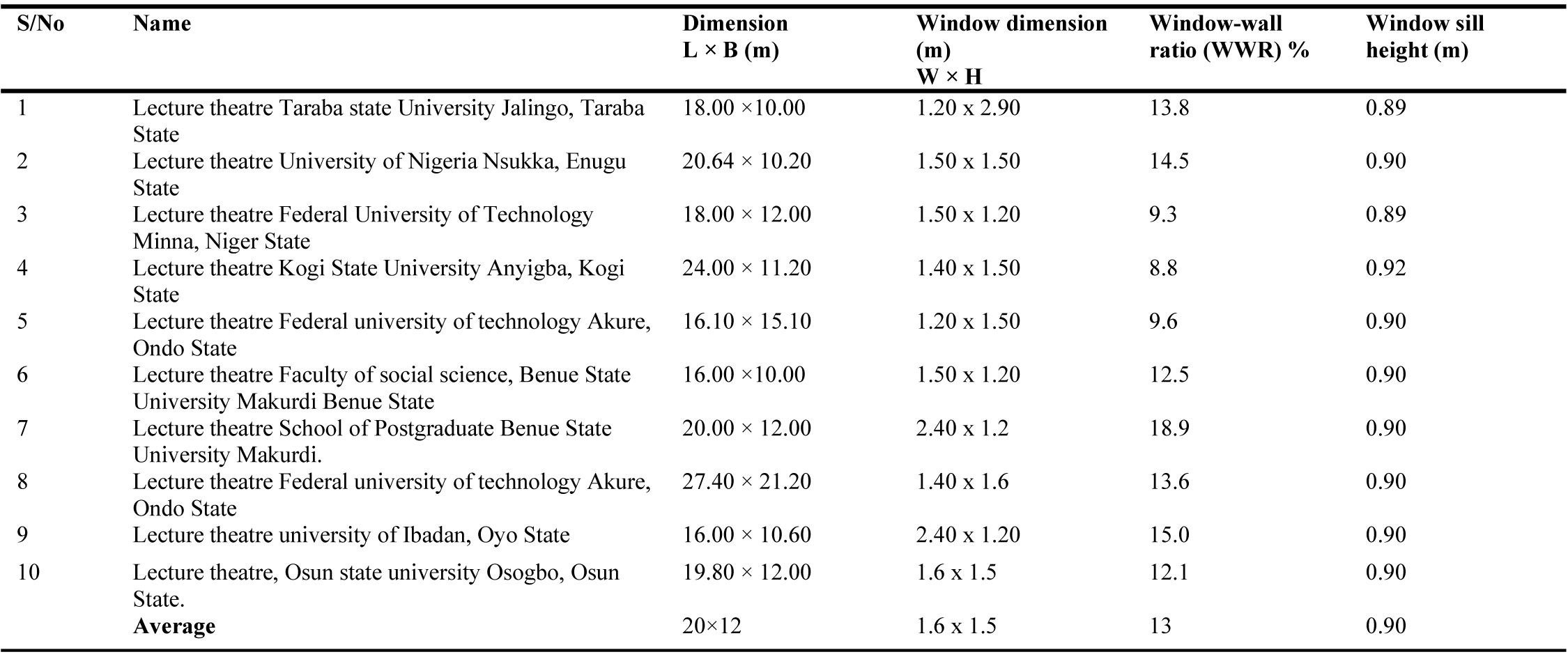 Evaluation of lecture theatre floor dimension, Window dimension, Window-wall ratio, and Window sill height configuration.