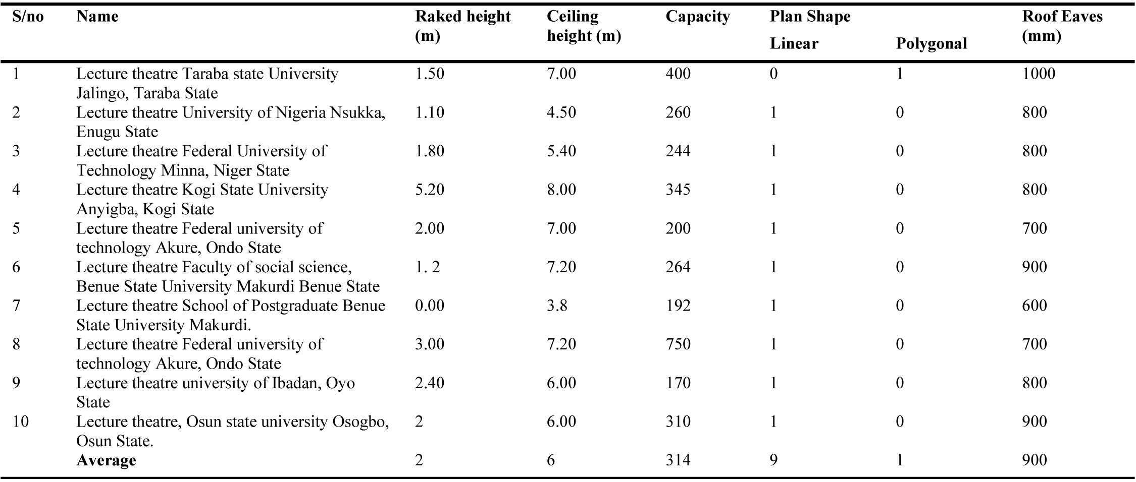 Evaluation of lecture theatre Raked height, Capacity, Plan Form, and Roof Eave configuration