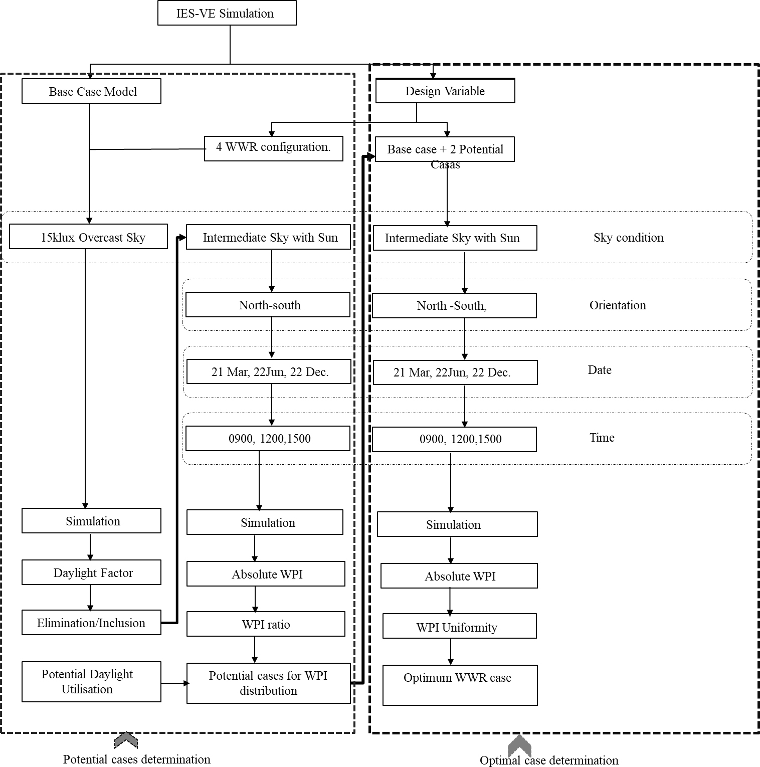 Simulation procedure.