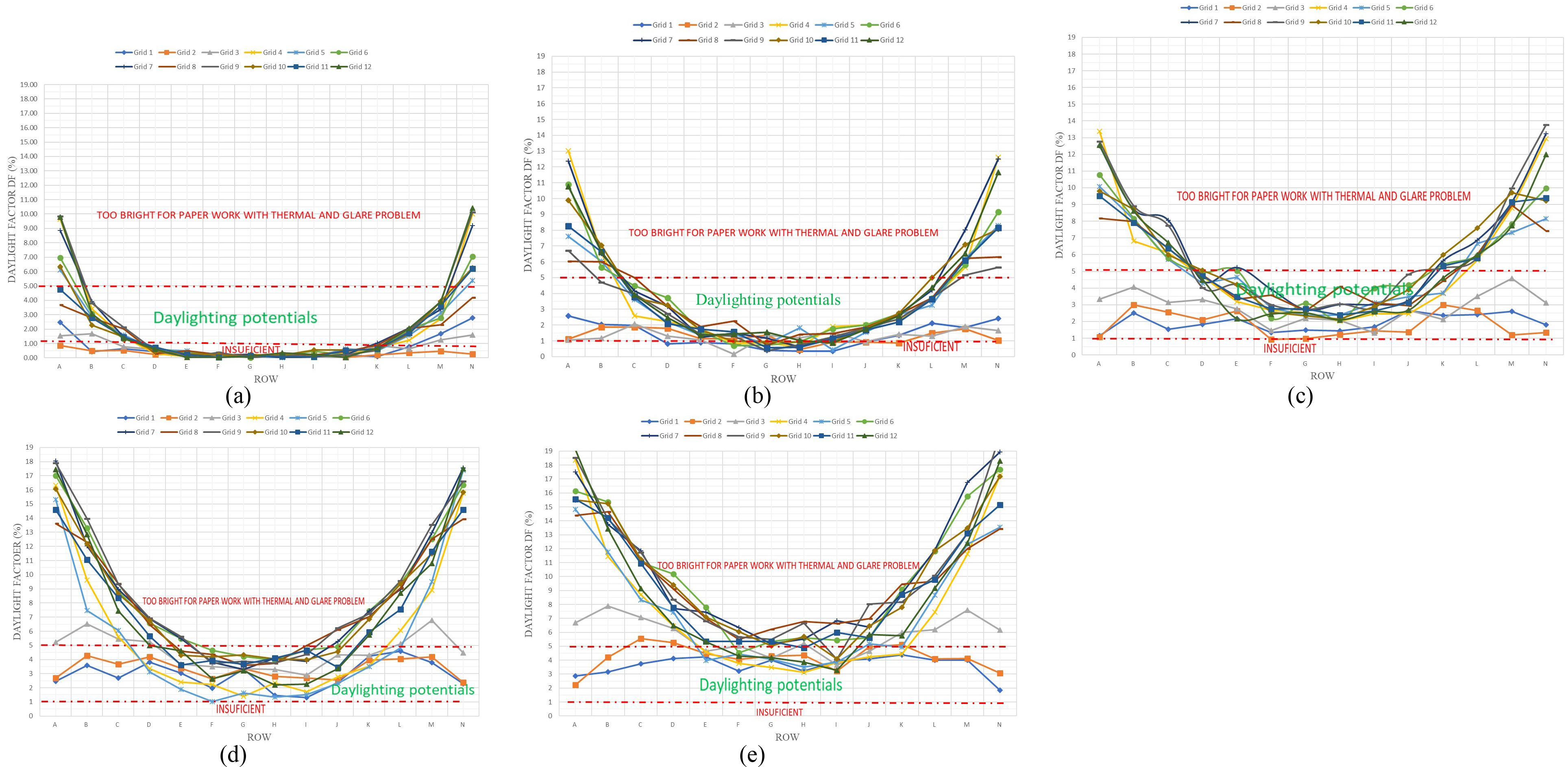 Daylight factor performance of WWR for the base case and the test cases: (a) G0 (base case), (b) G1, (c) G2, (d) G3, (e) G4.